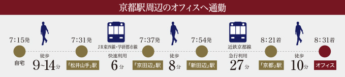 京都駅周辺のオフィスへ通勤