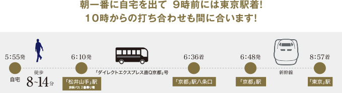 朝一番に自宅を出て、9時前には東京駅着！(平日) 10時からの打ち合わせも間に合います! 