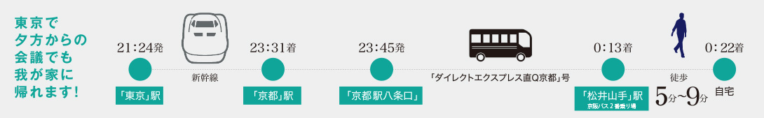 東京で夕方からの会議でも我が家に帰れます！