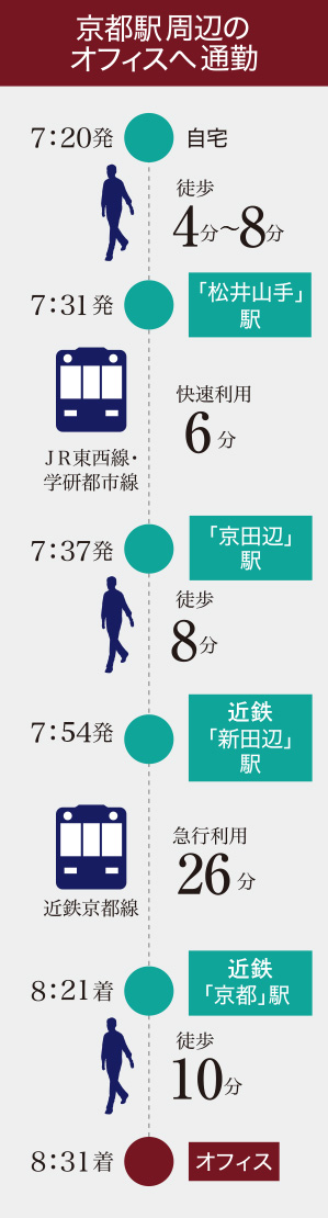 京都駅周辺のオフィスへ通勤