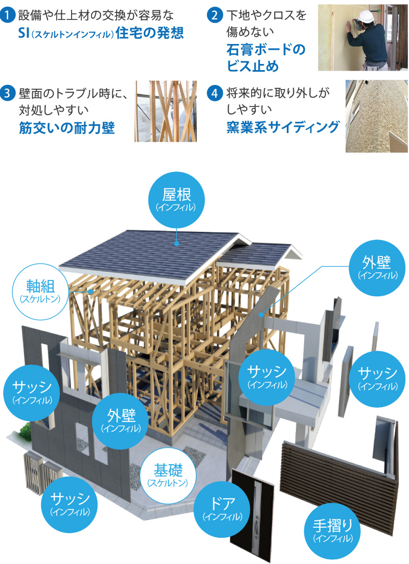 構造材を永く使い続けるためにスケルトンインフィル構造を採用。